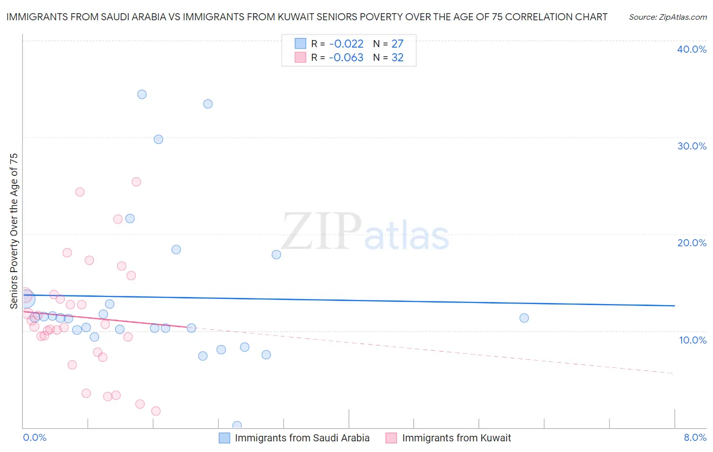 Immigrants from Saudi Arabia vs Immigrants from Kuwait Seniors Poverty Over the Age of 75