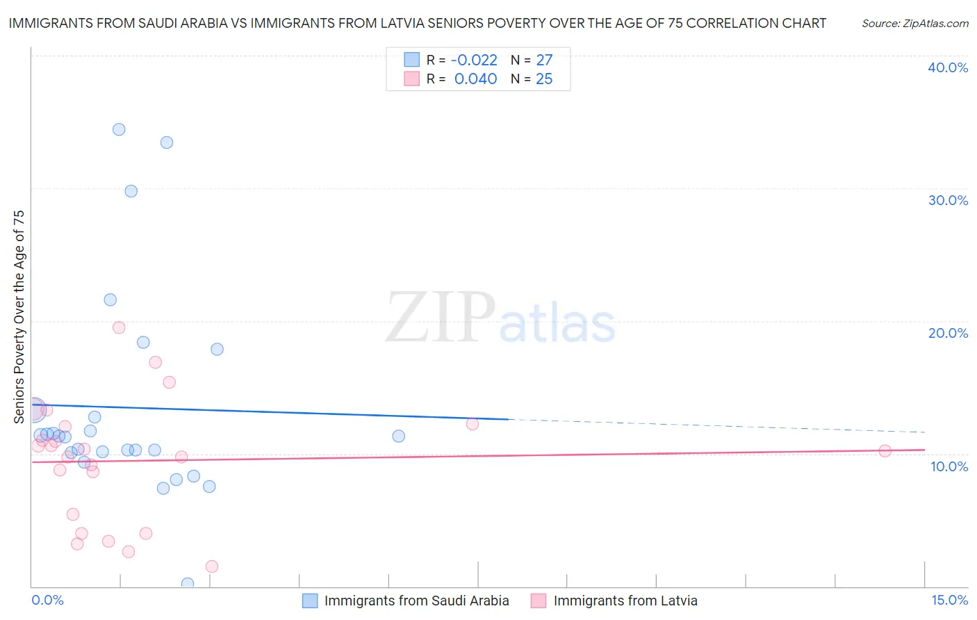 Immigrants from Saudi Arabia vs Immigrants from Latvia Seniors Poverty Over the Age of 75