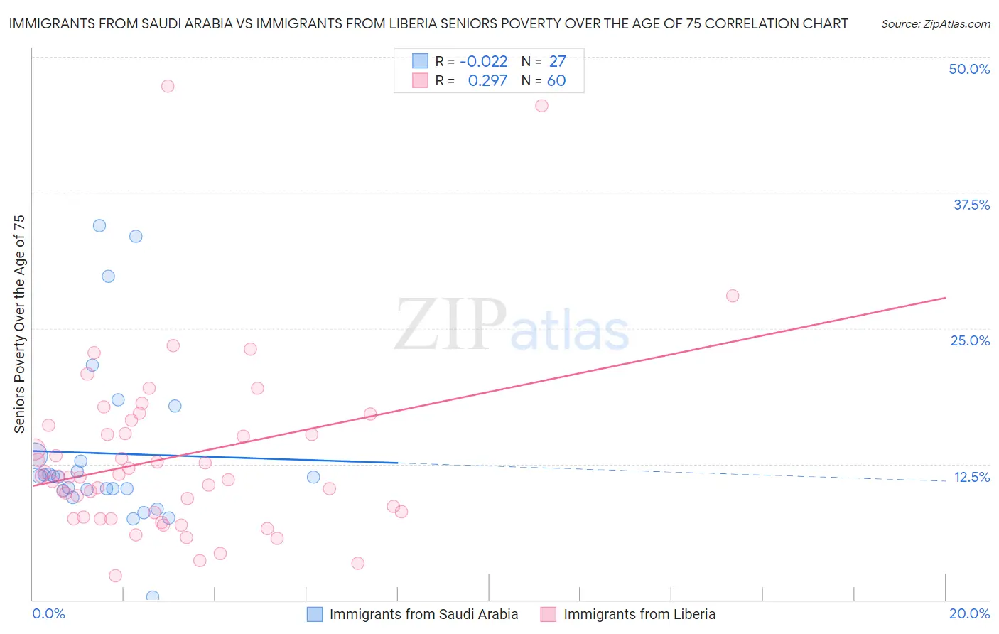 Immigrants from Saudi Arabia vs Immigrants from Liberia Seniors Poverty Over the Age of 75
