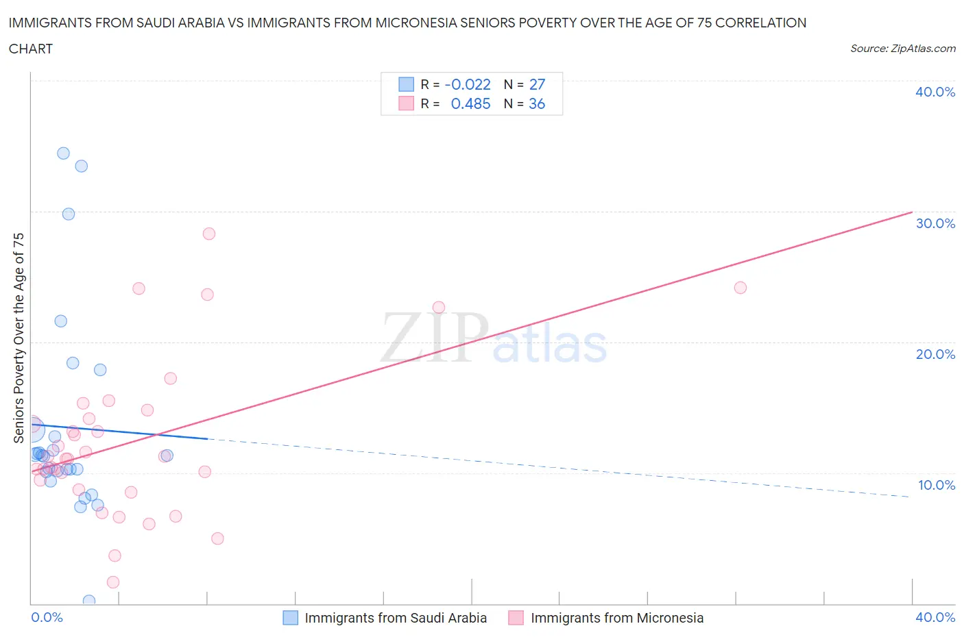 Immigrants from Saudi Arabia vs Immigrants from Micronesia Seniors Poverty Over the Age of 75