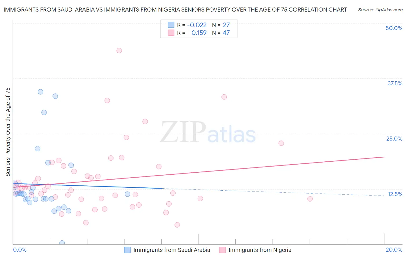 Immigrants from Saudi Arabia vs Immigrants from Nigeria Seniors Poverty Over the Age of 75