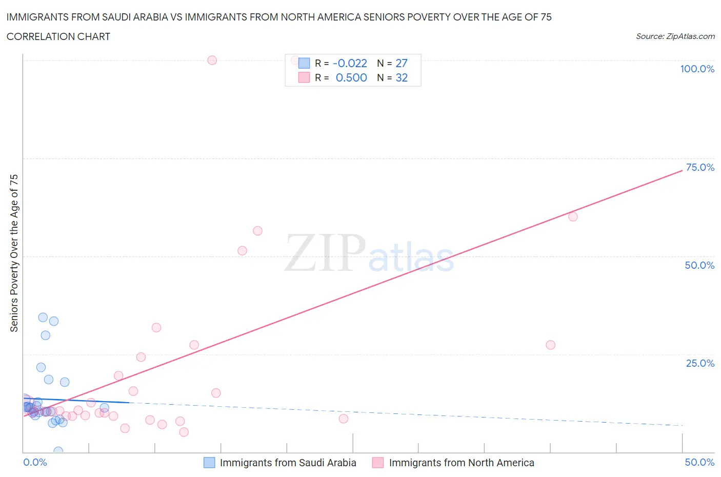 Immigrants from Saudi Arabia vs Immigrants from North America Seniors Poverty Over the Age of 75