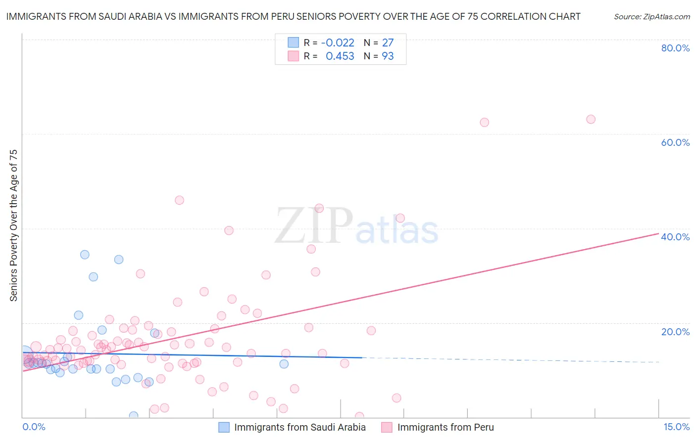Immigrants from Saudi Arabia vs Immigrants from Peru Seniors Poverty Over the Age of 75
