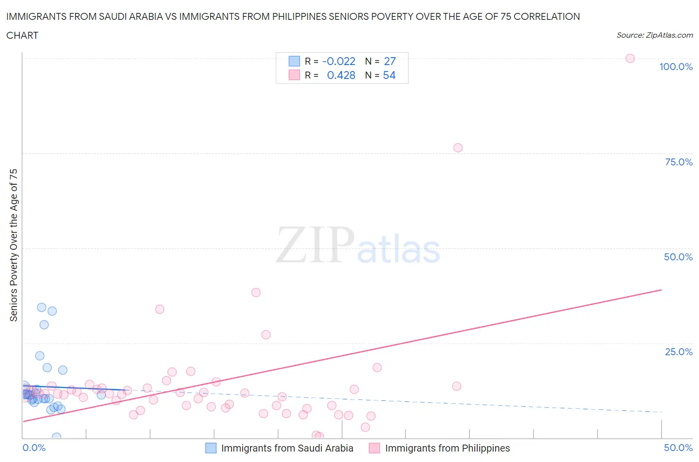 Immigrants from Saudi Arabia vs Immigrants from Philippines Seniors Poverty Over the Age of 75