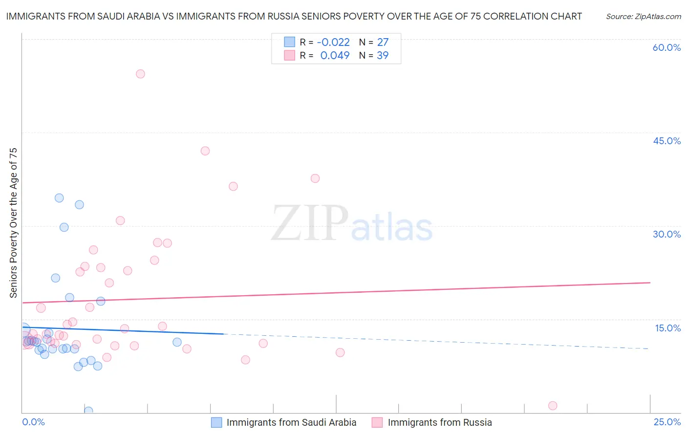 Immigrants from Saudi Arabia vs Immigrants from Russia Seniors Poverty Over the Age of 75