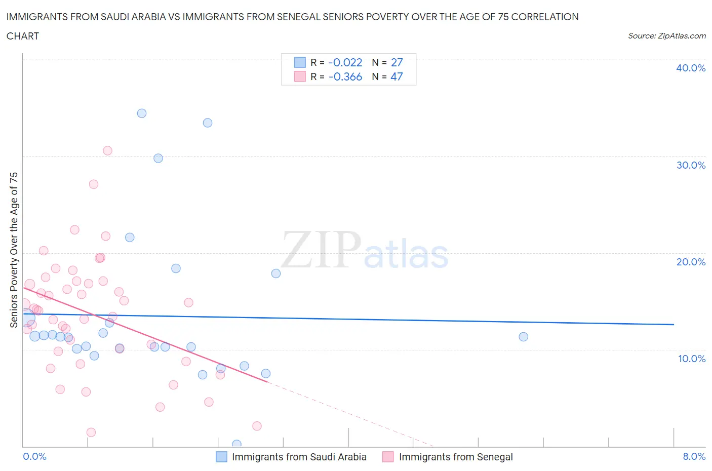 Immigrants from Saudi Arabia vs Immigrants from Senegal Seniors Poverty Over the Age of 75