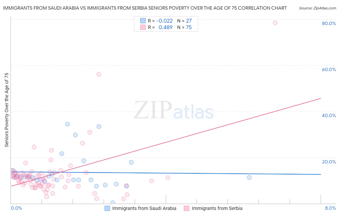 Immigrants from Saudi Arabia vs Immigrants from Serbia Seniors Poverty Over the Age of 75