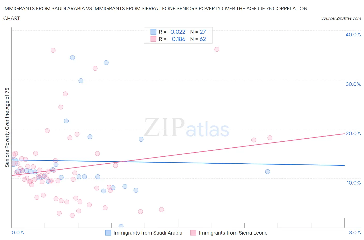 Immigrants from Saudi Arabia vs Immigrants from Sierra Leone Seniors Poverty Over the Age of 75