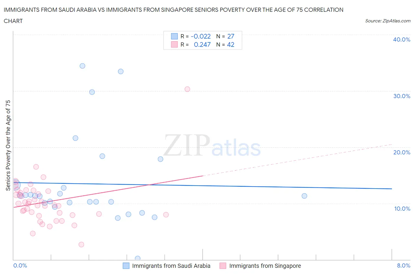 Immigrants from Saudi Arabia vs Immigrants from Singapore Seniors Poverty Over the Age of 75