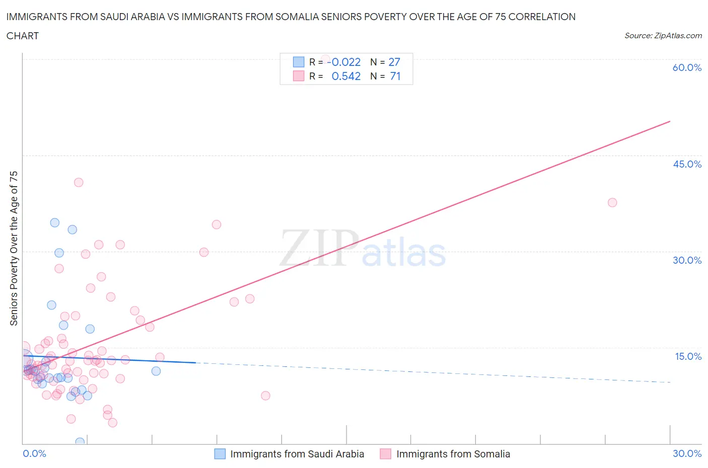 Immigrants from Saudi Arabia vs Immigrants from Somalia Seniors Poverty Over the Age of 75