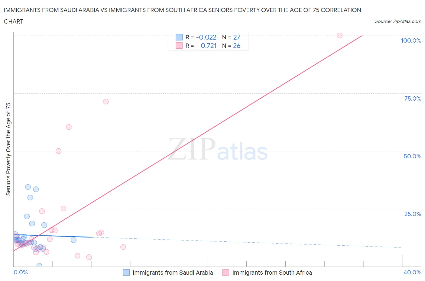 Immigrants from Saudi Arabia vs Immigrants from South Africa Seniors Poverty Over the Age of 75