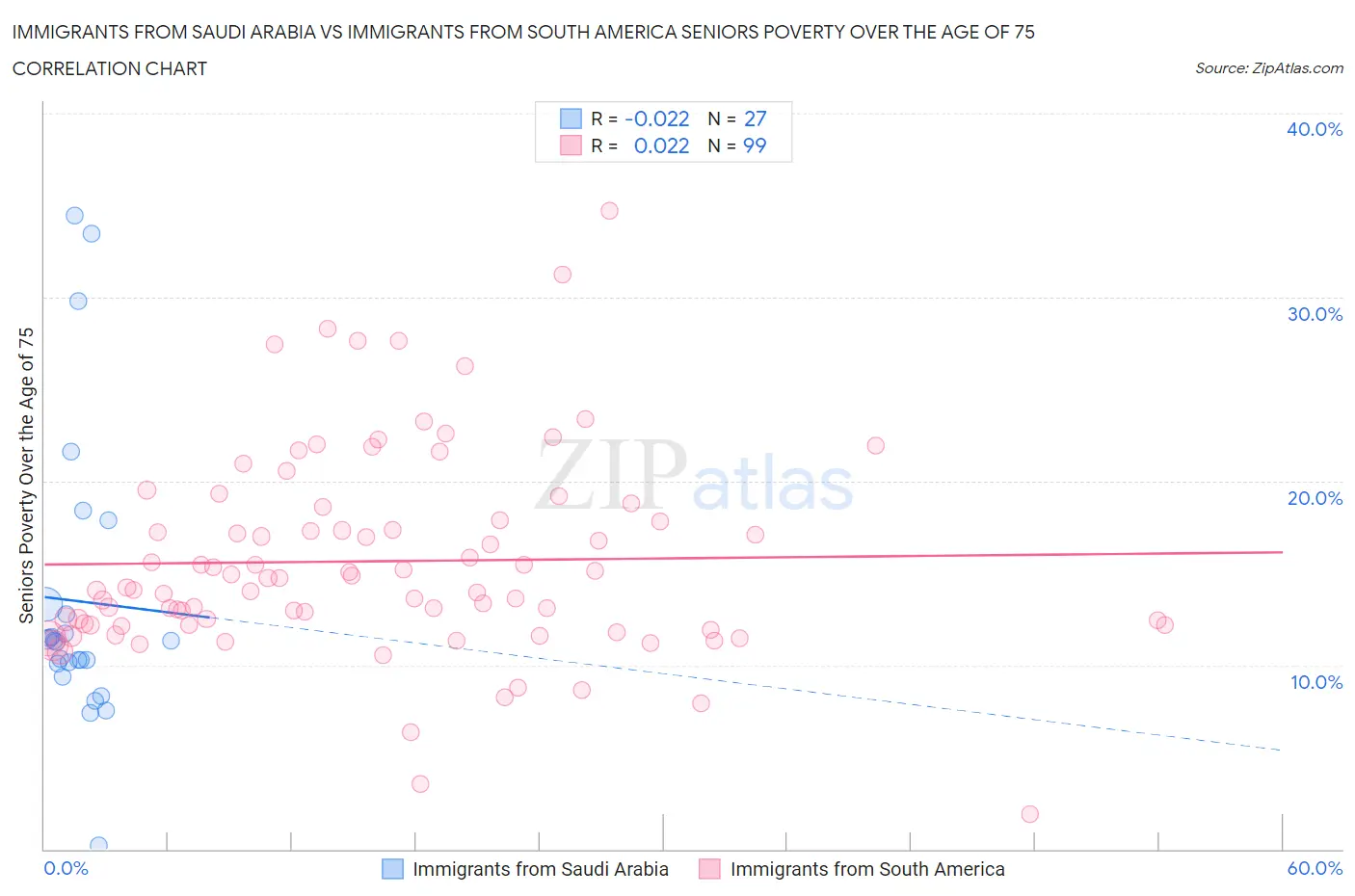 Immigrants from Saudi Arabia vs Immigrants from South America Seniors Poverty Over the Age of 75