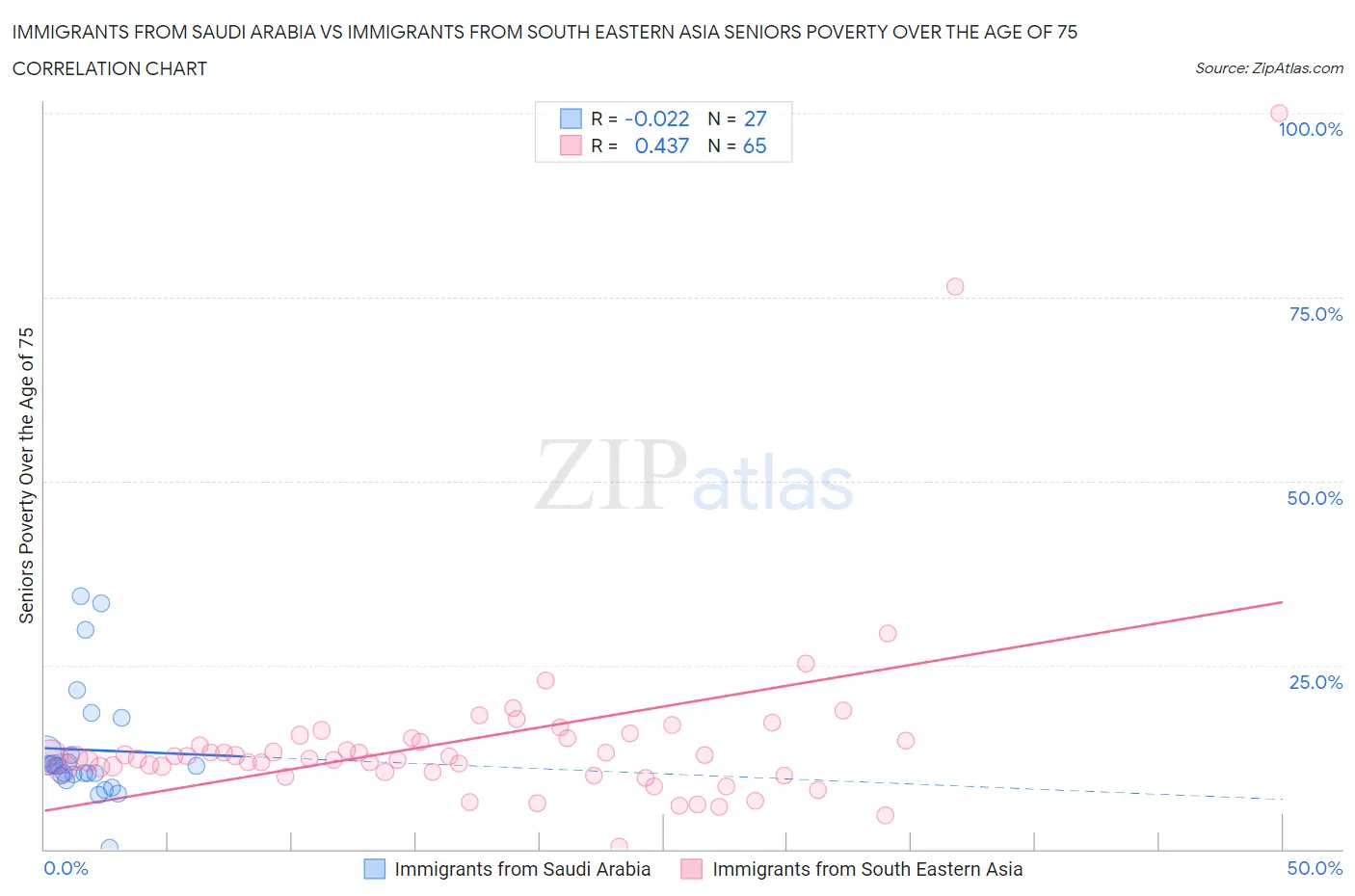 Immigrants from Saudi Arabia vs Immigrants from South Eastern Asia Seniors Poverty Over the Age of 75