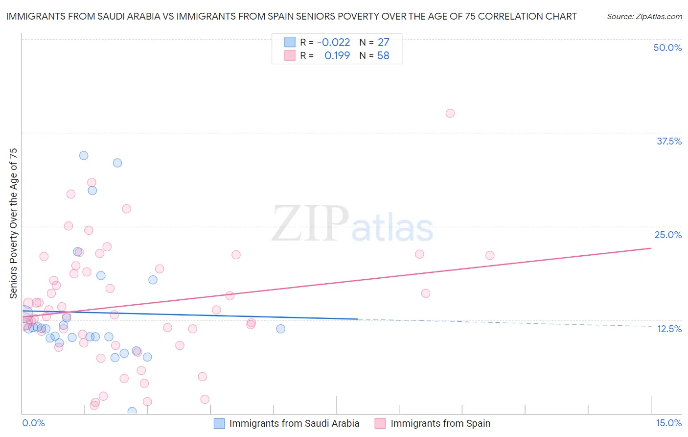 Immigrants from Saudi Arabia vs Immigrants from Spain Seniors Poverty Over the Age of 75