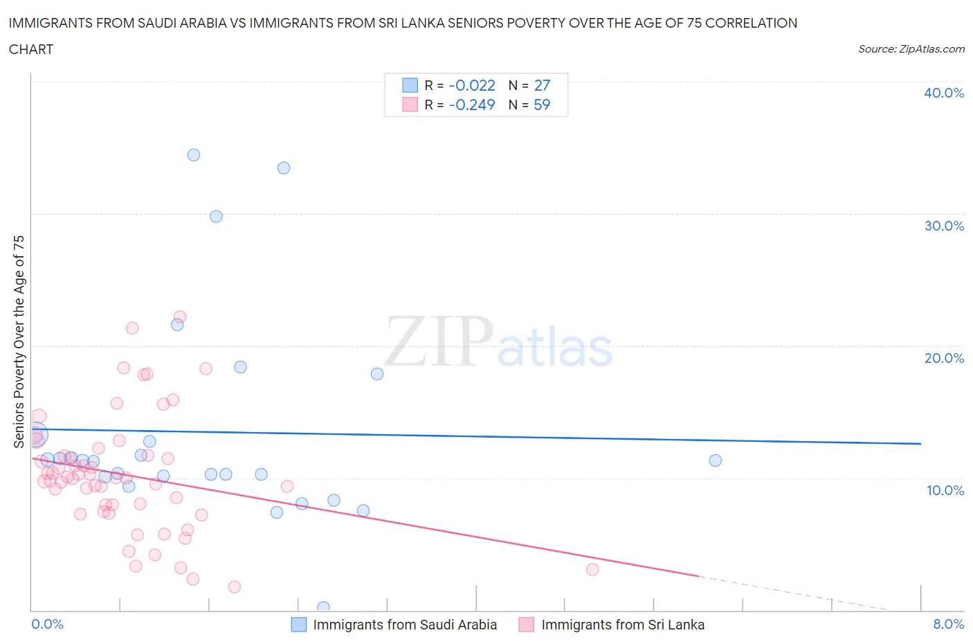 Immigrants from Saudi Arabia vs Immigrants from Sri Lanka Seniors Poverty Over the Age of 75