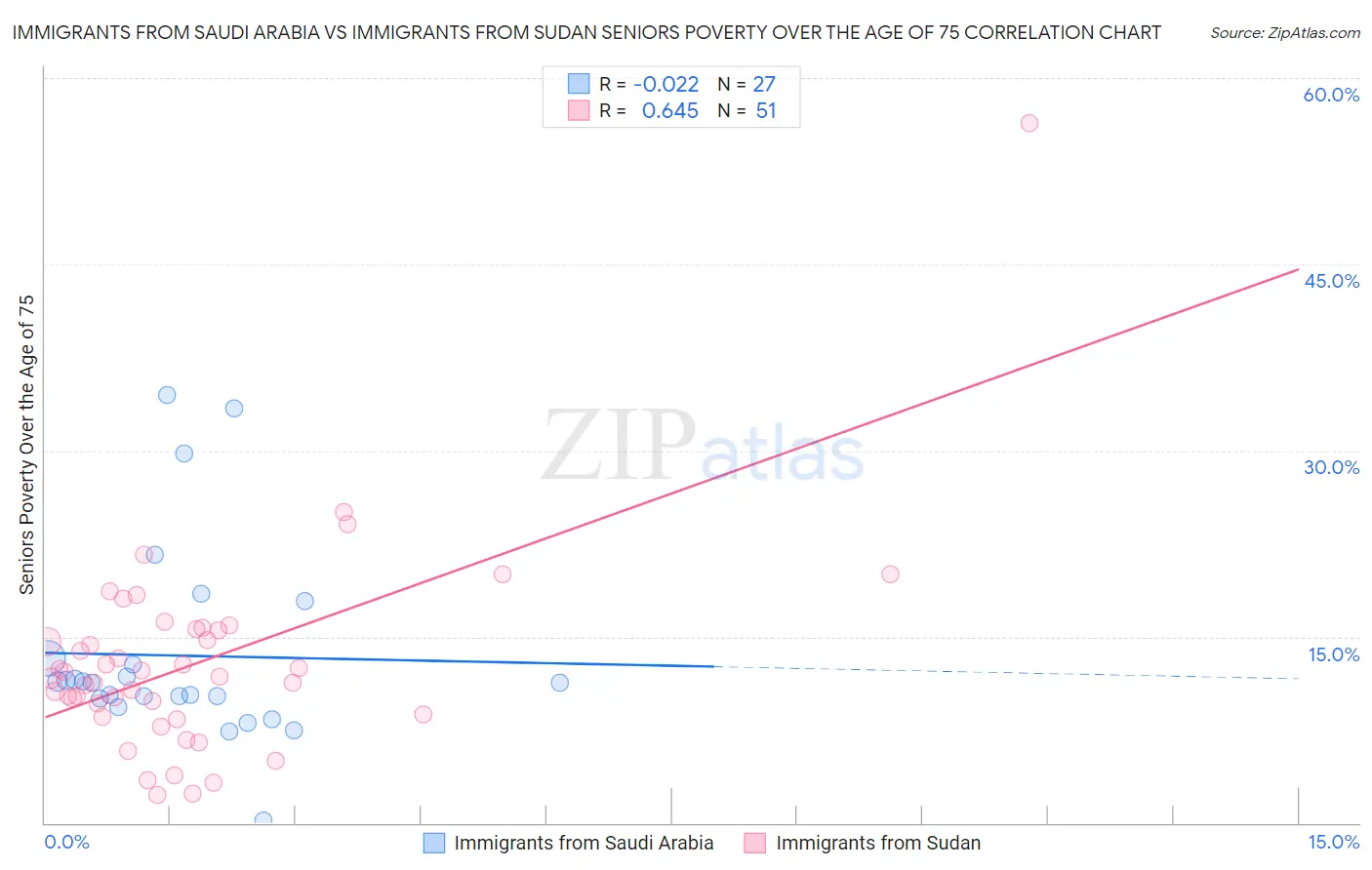 Immigrants from Saudi Arabia vs Immigrants from Sudan Seniors Poverty Over the Age of 75