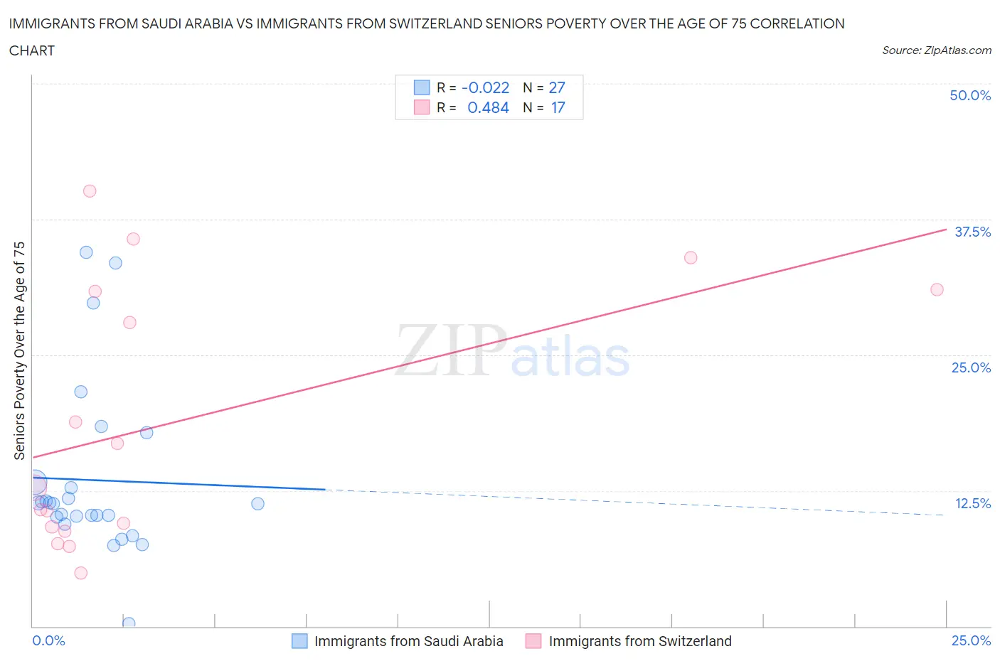 Immigrants from Saudi Arabia vs Immigrants from Switzerland Seniors Poverty Over the Age of 75