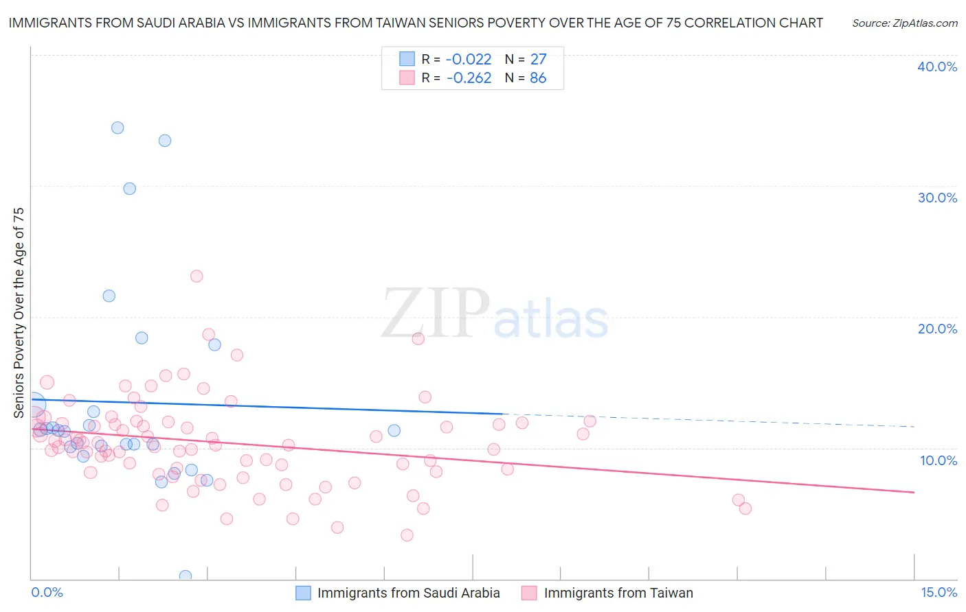 Immigrants from Saudi Arabia vs Immigrants from Taiwan Seniors Poverty Over the Age of 75