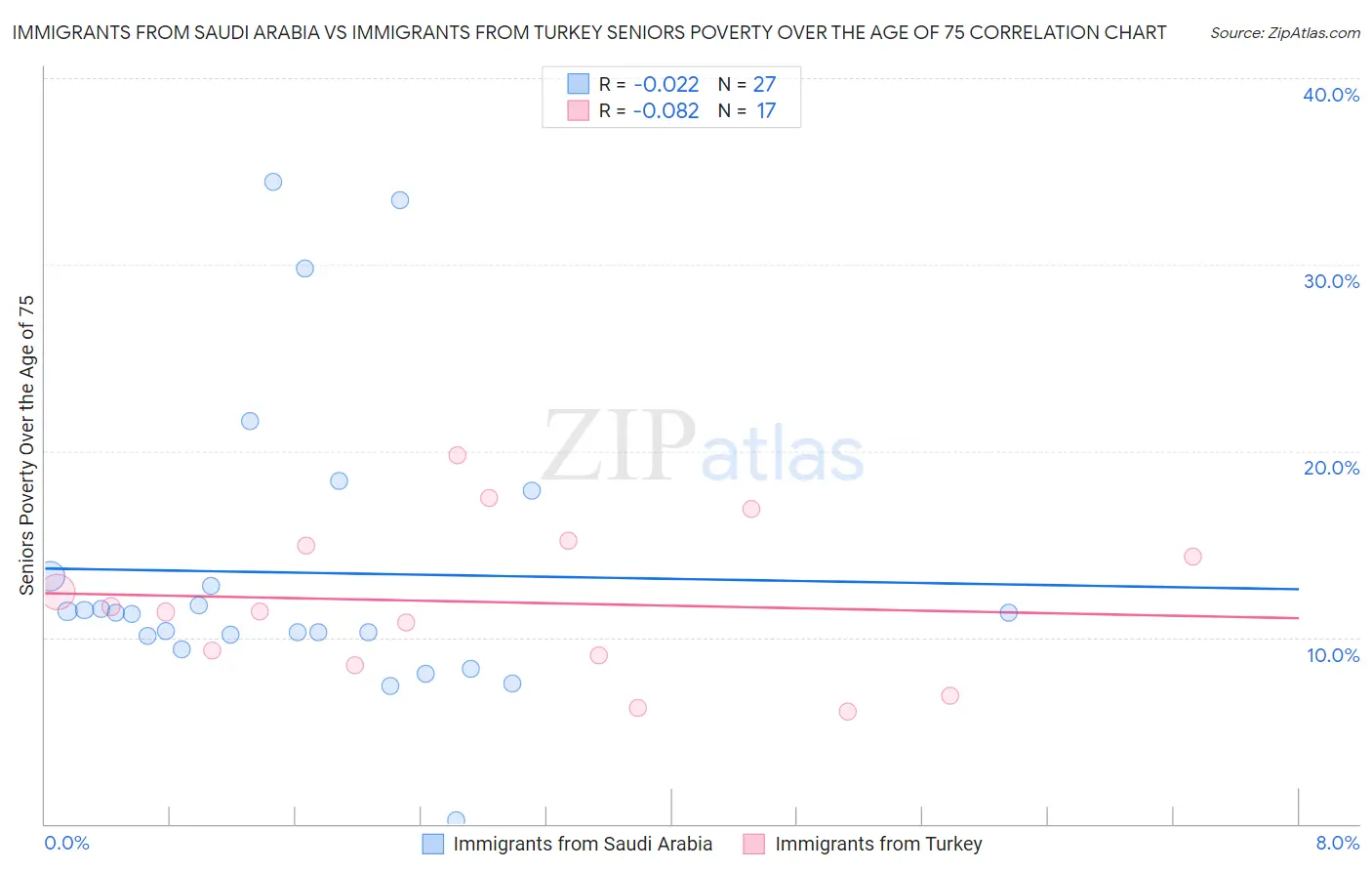 Immigrants from Saudi Arabia vs Immigrants from Turkey Seniors Poverty Over the Age of 75