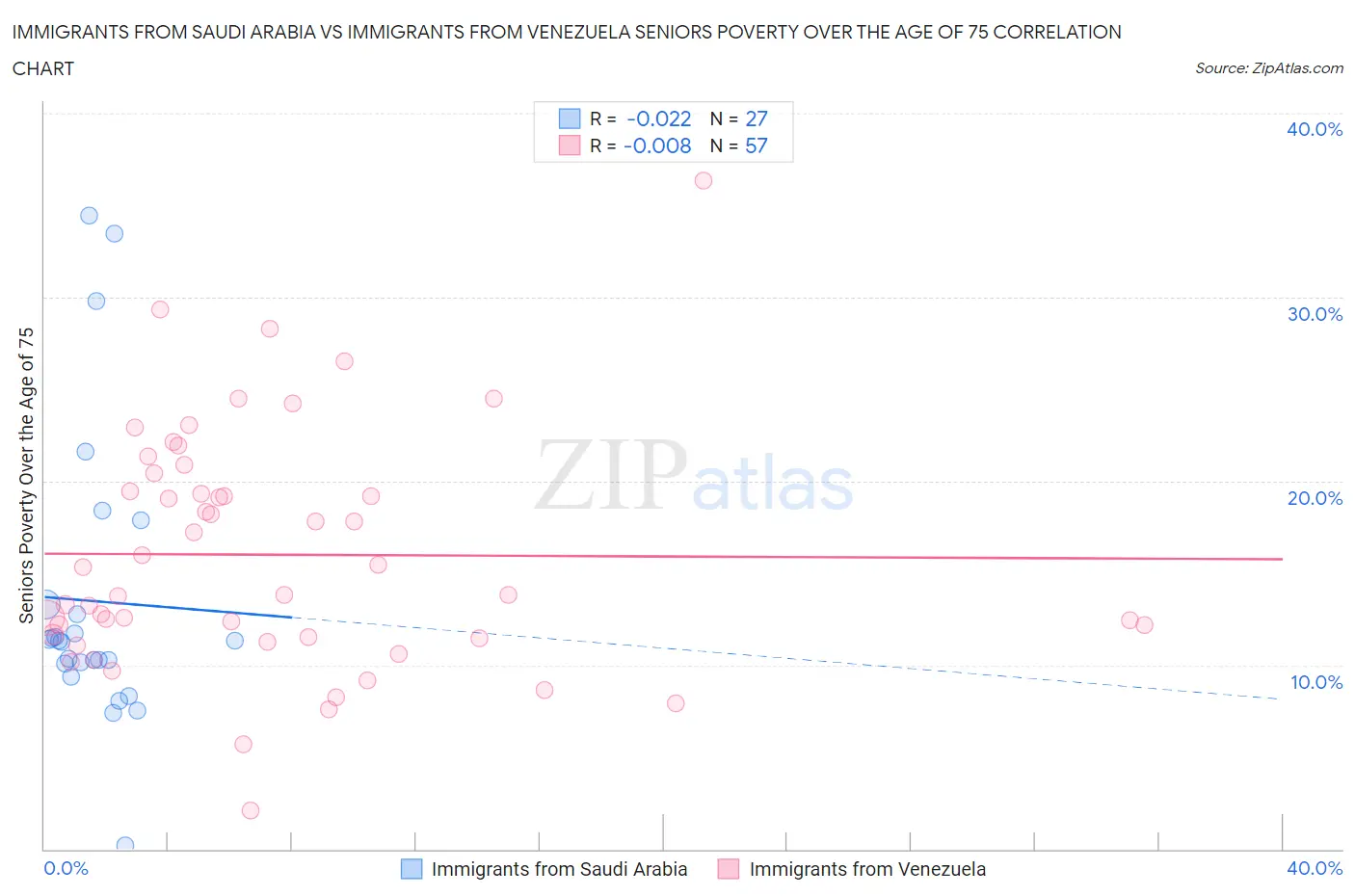 Immigrants from Saudi Arabia vs Immigrants from Venezuela Seniors Poverty Over the Age of 75