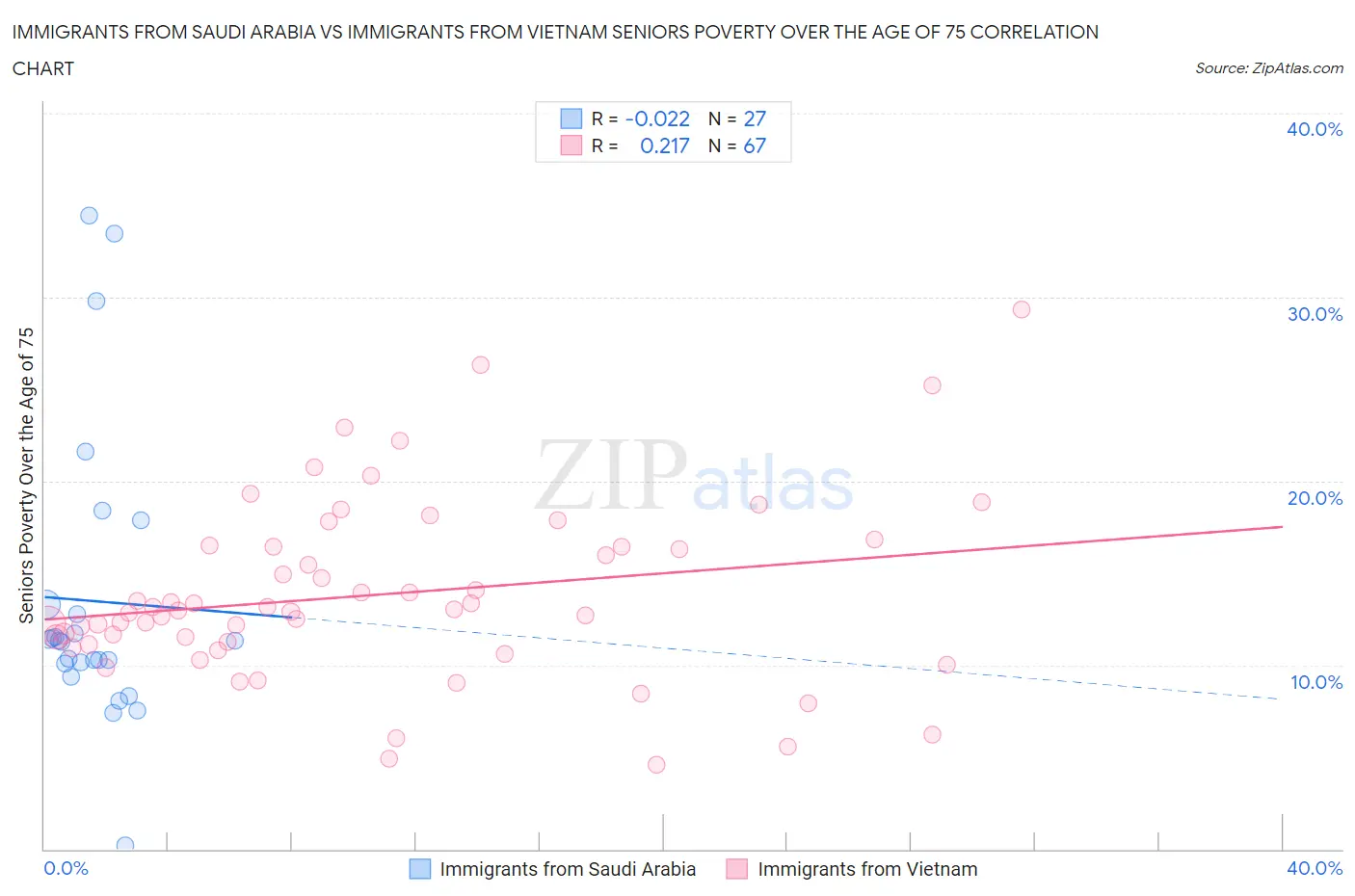 Immigrants from Saudi Arabia vs Immigrants from Vietnam Seniors Poverty Over the Age of 75