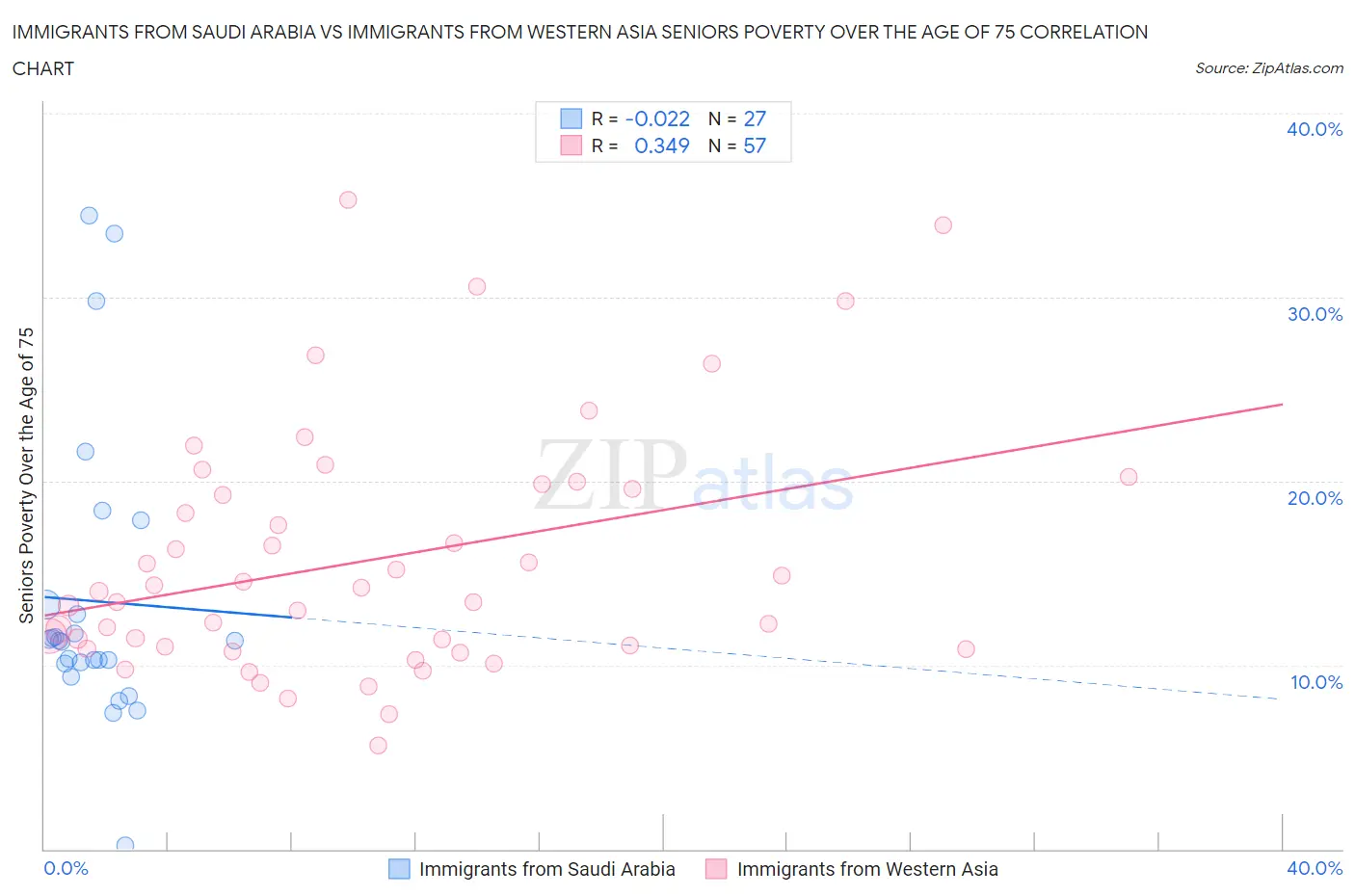 Immigrants from Saudi Arabia vs Immigrants from Western Asia Seniors Poverty Over the Age of 75
