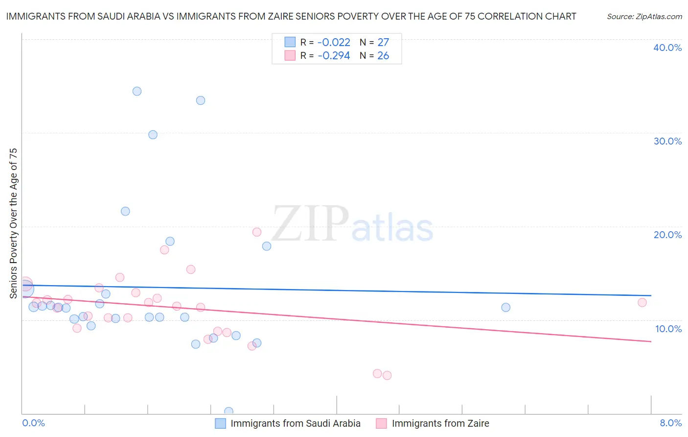 Immigrants from Saudi Arabia vs Immigrants from Zaire Seniors Poverty Over the Age of 75