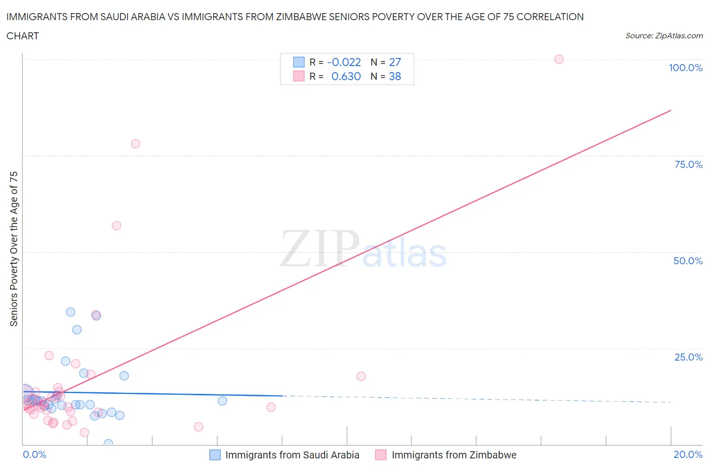 Immigrants from Saudi Arabia vs Immigrants from Zimbabwe Seniors Poverty Over the Age of 75