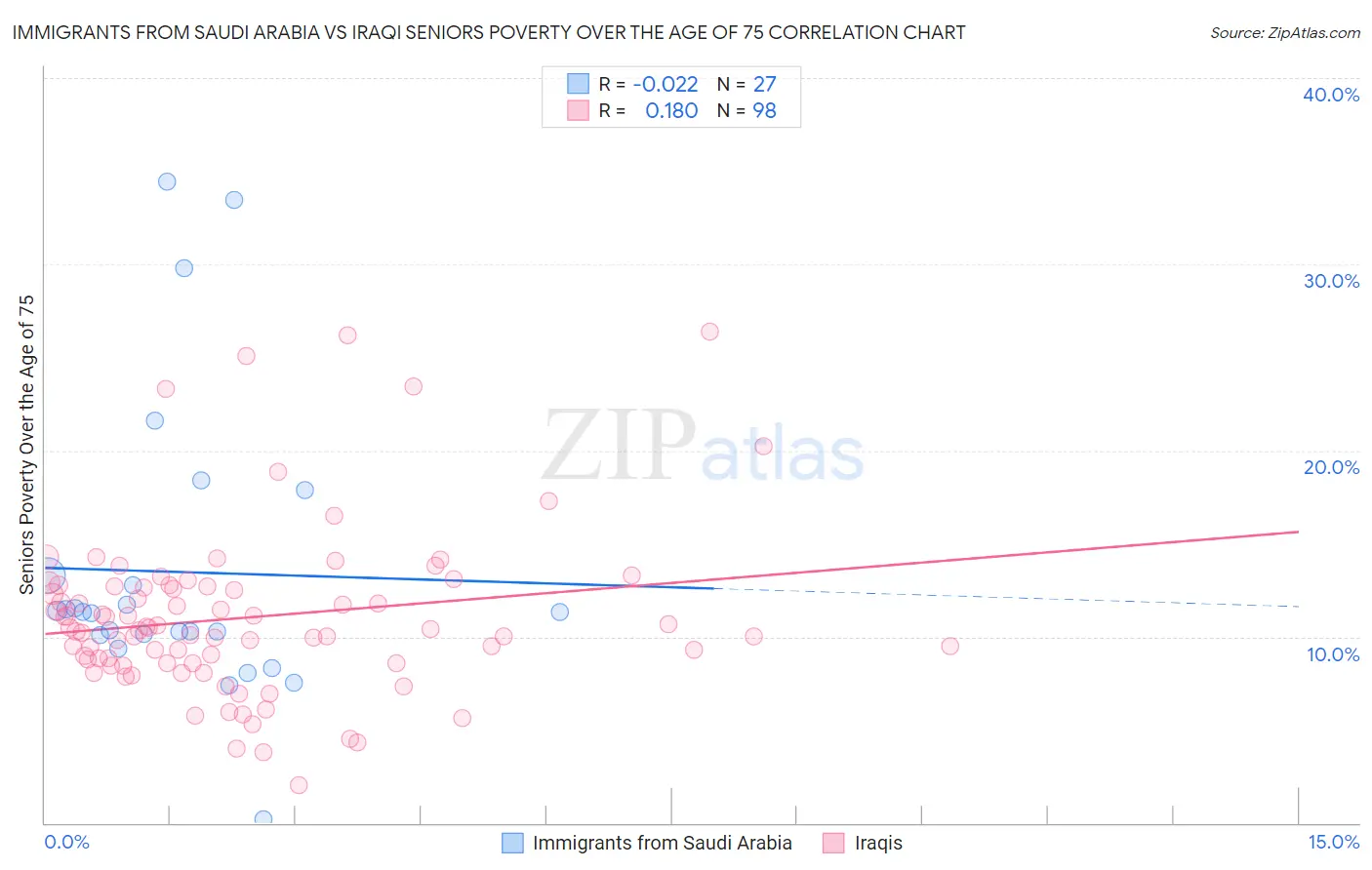 Immigrants from Saudi Arabia vs Iraqi Seniors Poverty Over the Age of 75