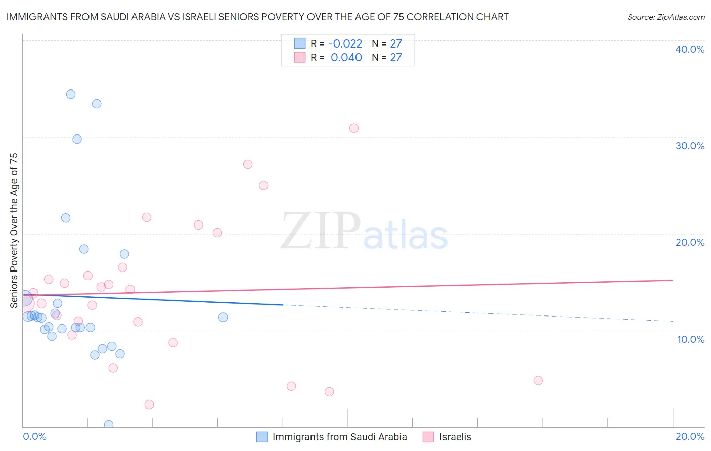 Immigrants from Saudi Arabia vs Israeli Seniors Poverty Over the Age of 75