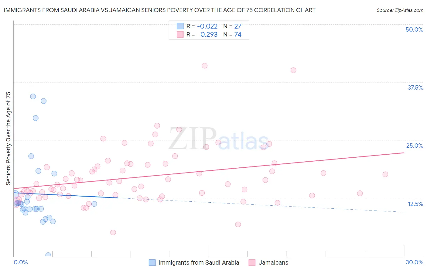 Immigrants from Saudi Arabia vs Jamaican Seniors Poverty Over the Age of 75