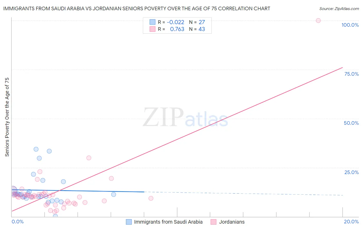 Immigrants from Saudi Arabia vs Jordanian Seniors Poverty Over the Age of 75