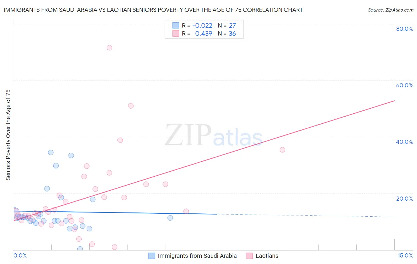 Immigrants from Saudi Arabia vs Laotian Seniors Poverty Over the Age of 75