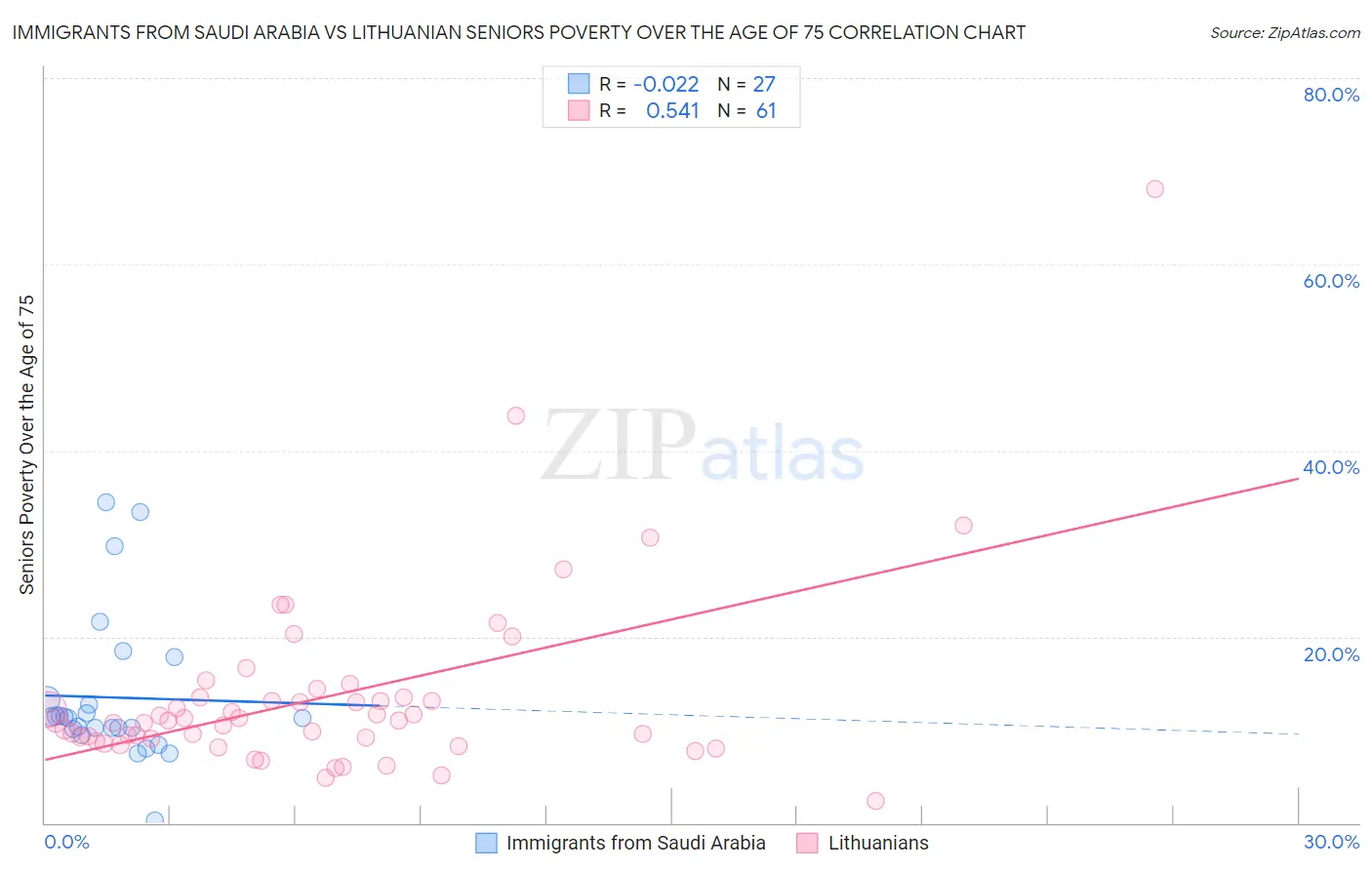 Immigrants from Saudi Arabia vs Lithuanian Seniors Poverty Over the Age of 75