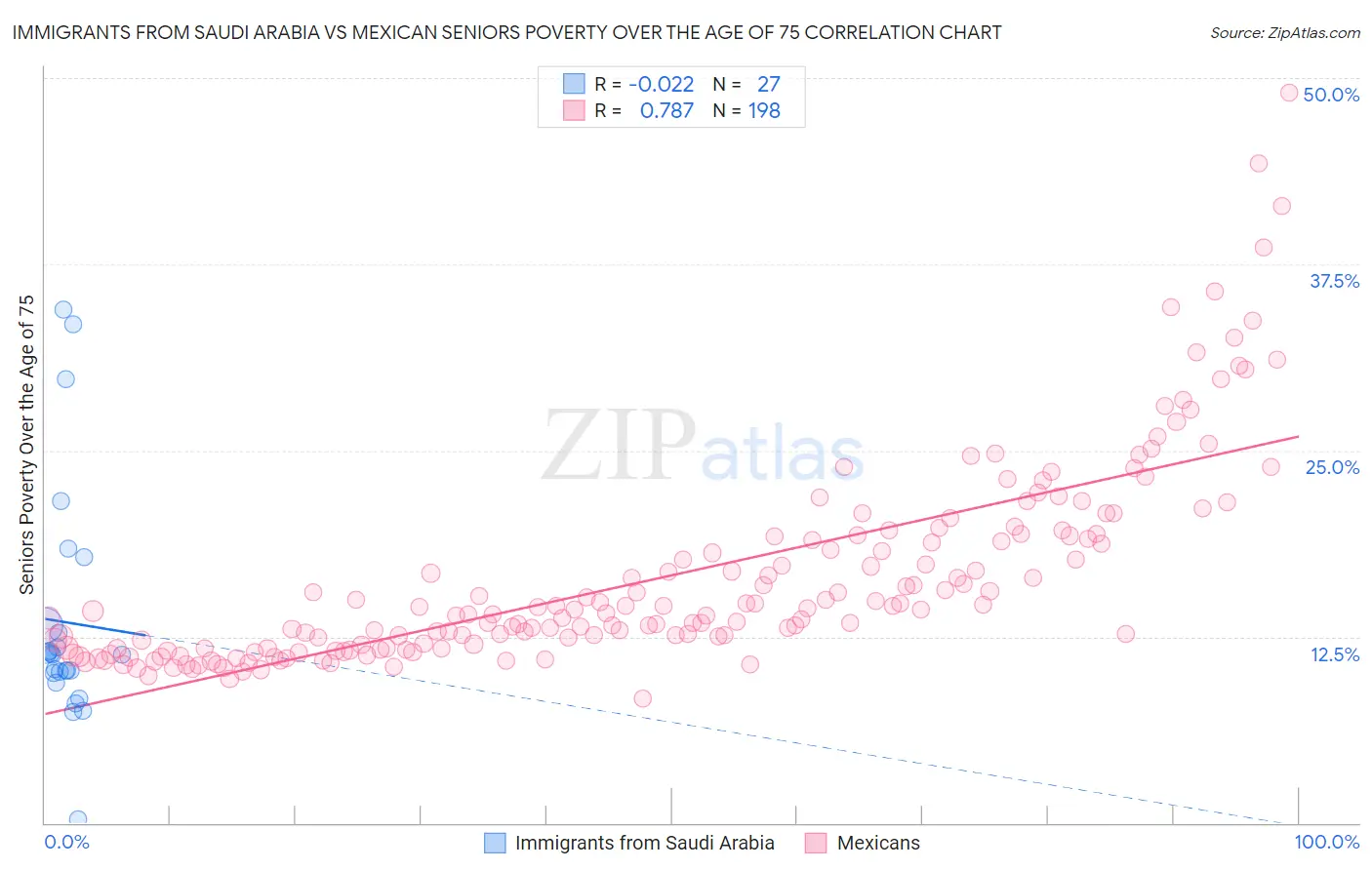 Immigrants from Saudi Arabia vs Mexican Seniors Poverty Over the Age of 75