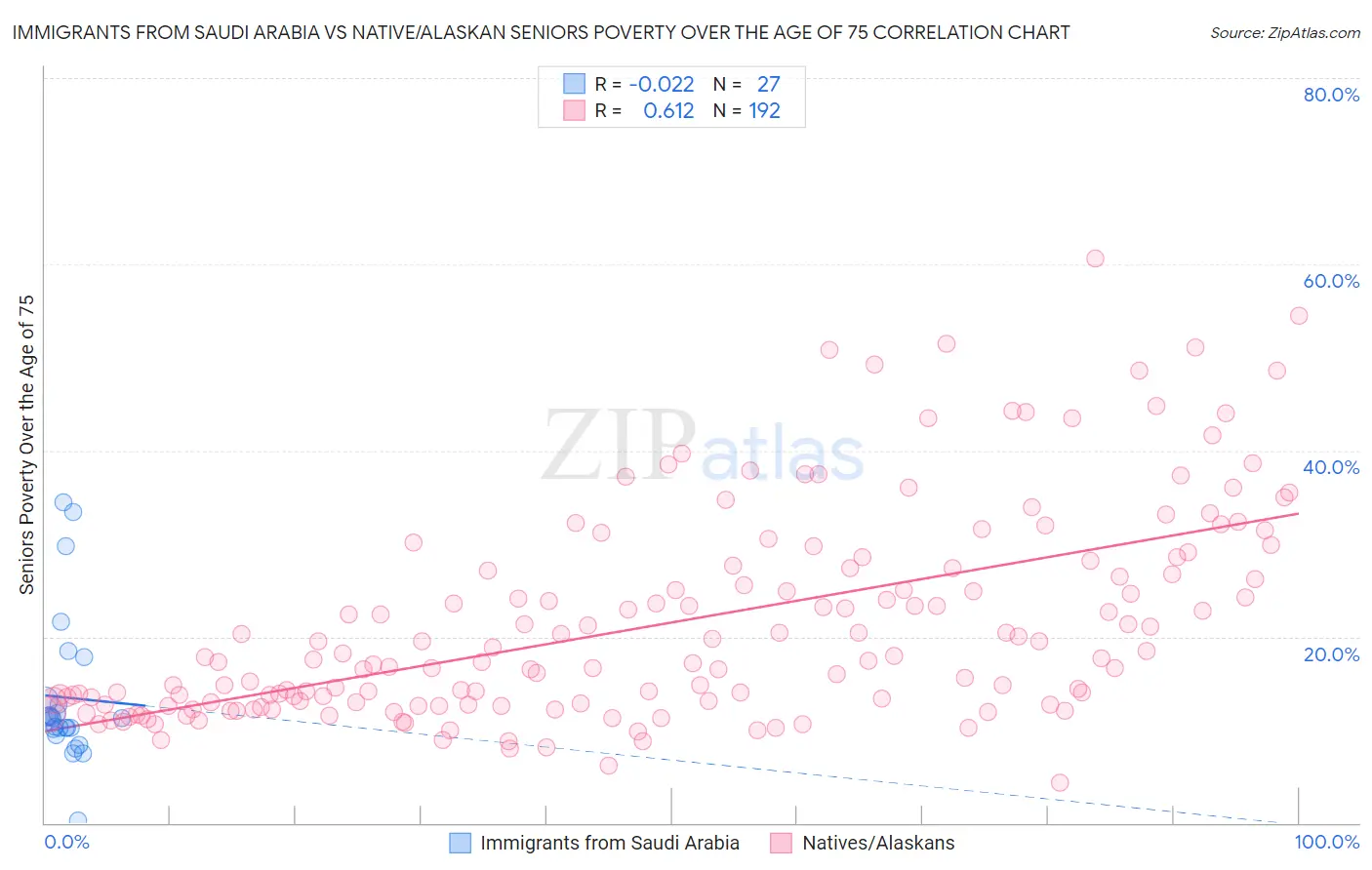 Immigrants from Saudi Arabia vs Native/Alaskan Seniors Poverty Over the Age of 75