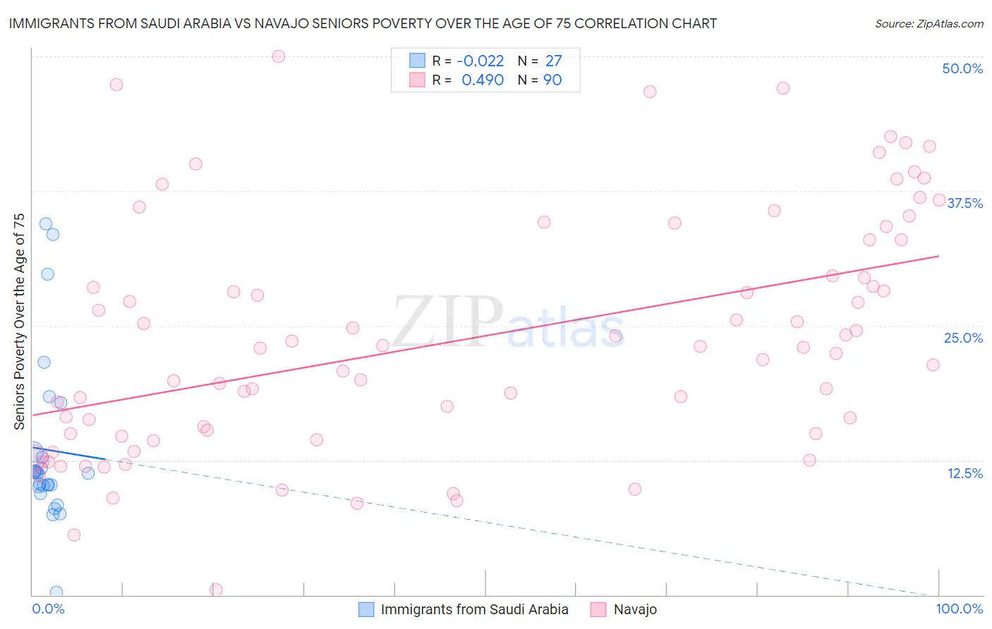 Immigrants from Saudi Arabia vs Navajo Seniors Poverty Over the Age of 75