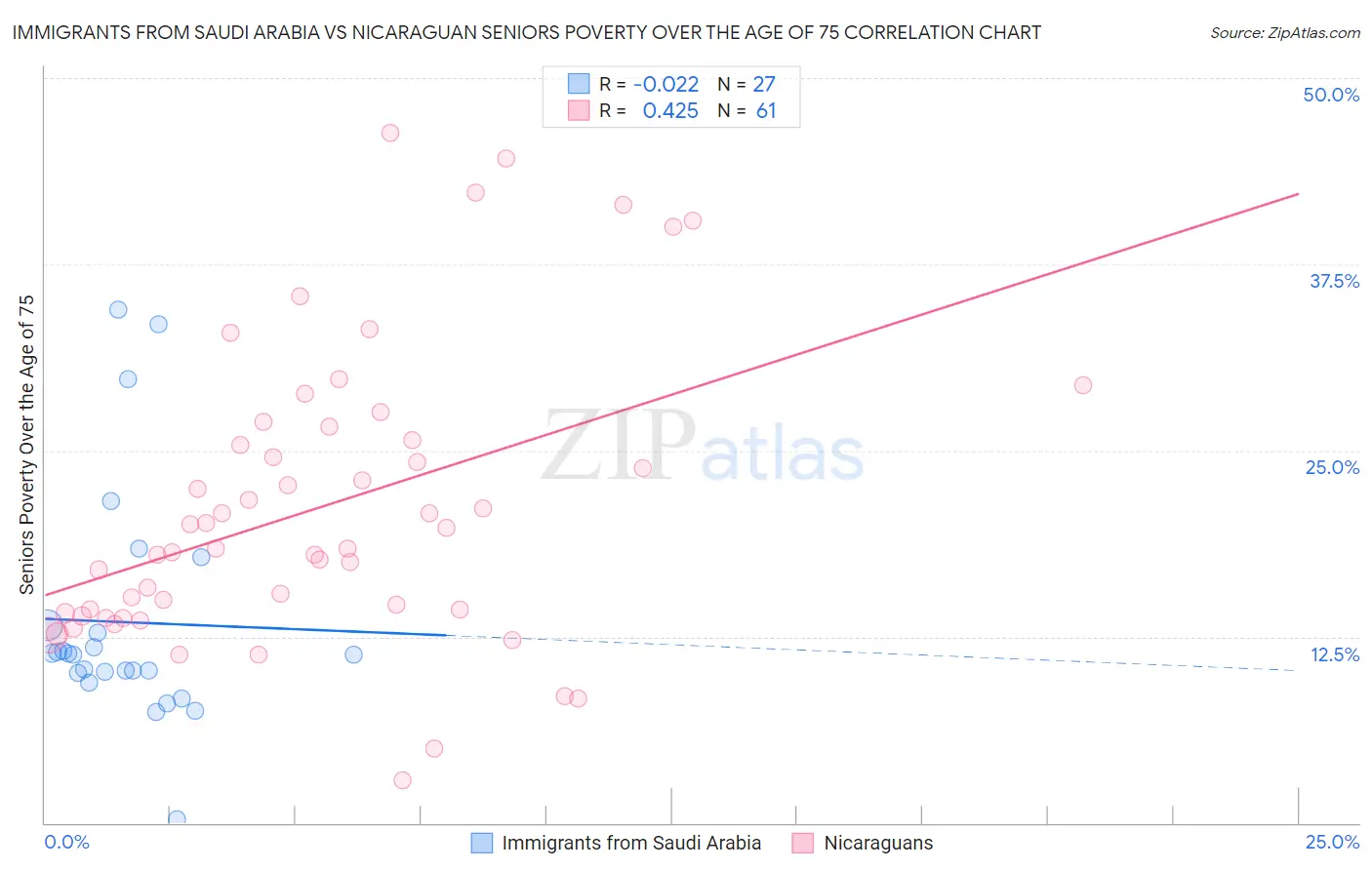 Immigrants from Saudi Arabia vs Nicaraguan Seniors Poverty Over the Age of 75