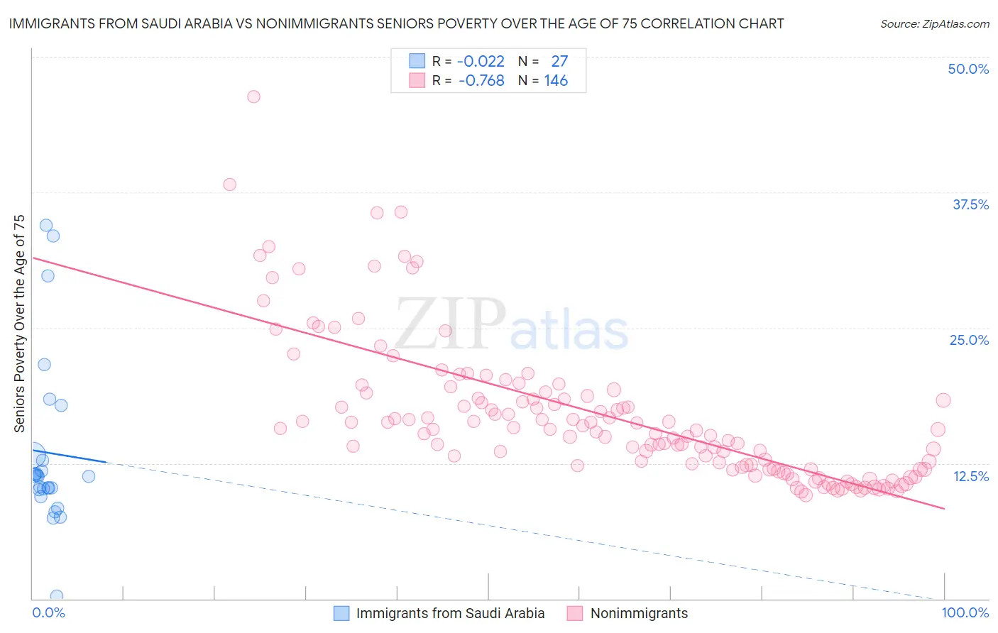 Immigrants from Saudi Arabia vs Nonimmigrants Seniors Poverty Over the Age of 75