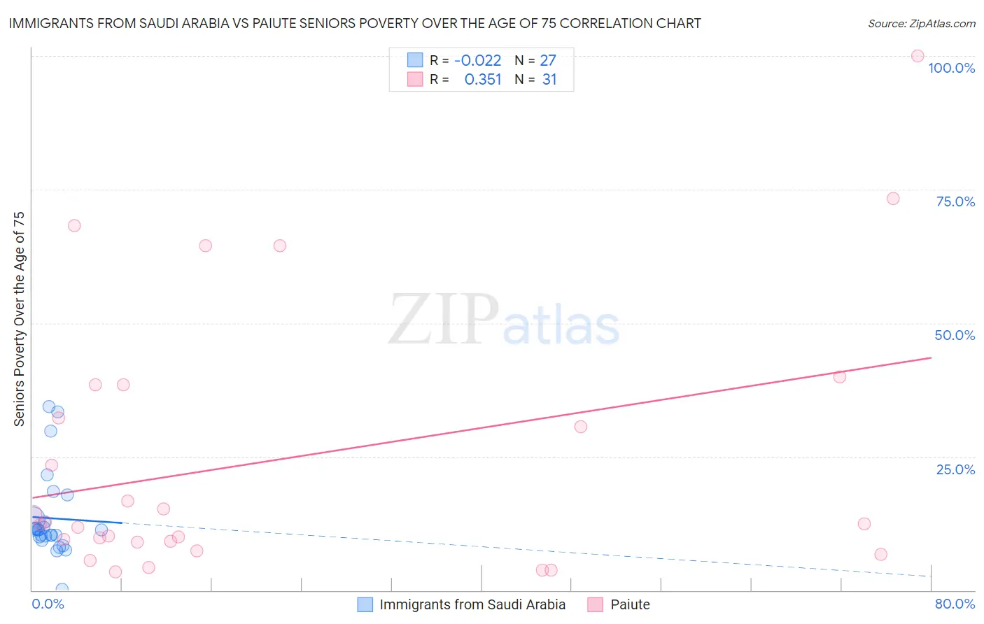 Immigrants from Saudi Arabia vs Paiute Seniors Poverty Over the Age of 75