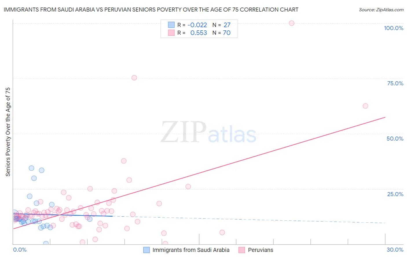 Immigrants from Saudi Arabia vs Peruvian Seniors Poverty Over the Age of 75