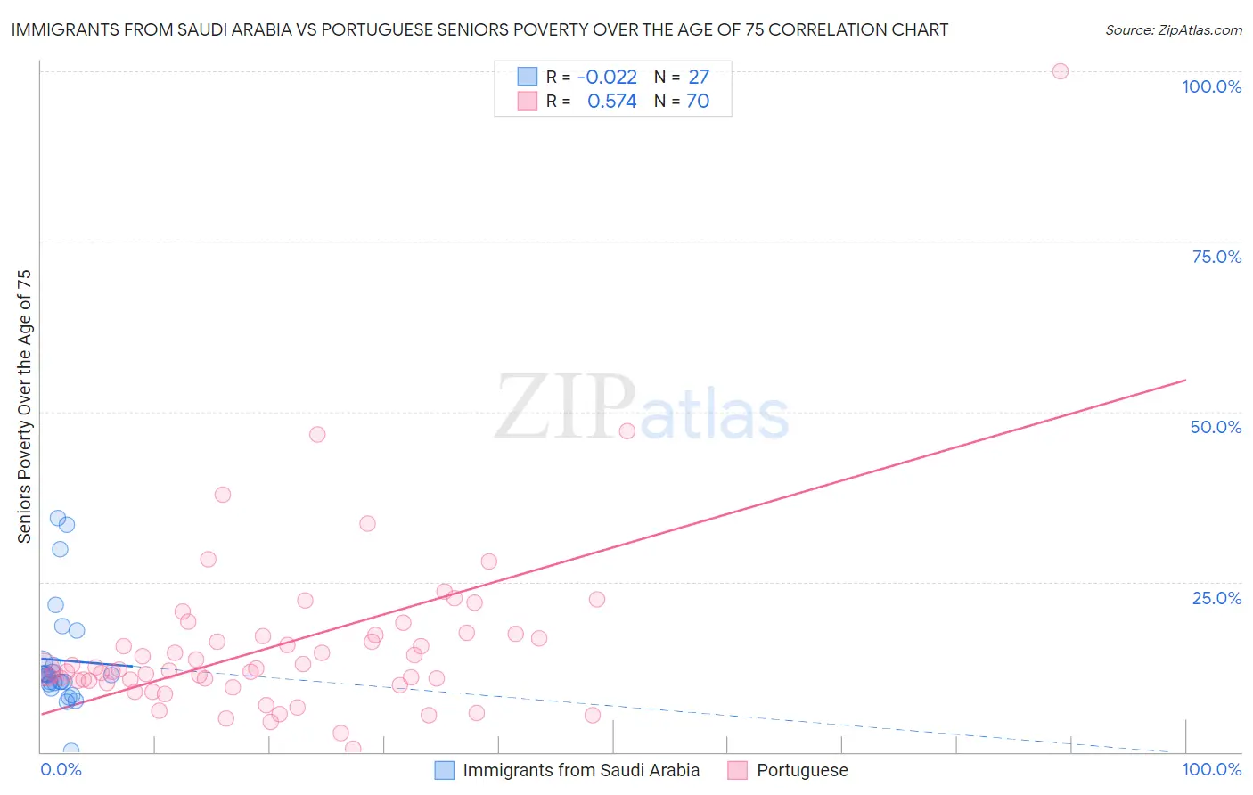 Immigrants from Saudi Arabia vs Portuguese Seniors Poverty Over the Age of 75