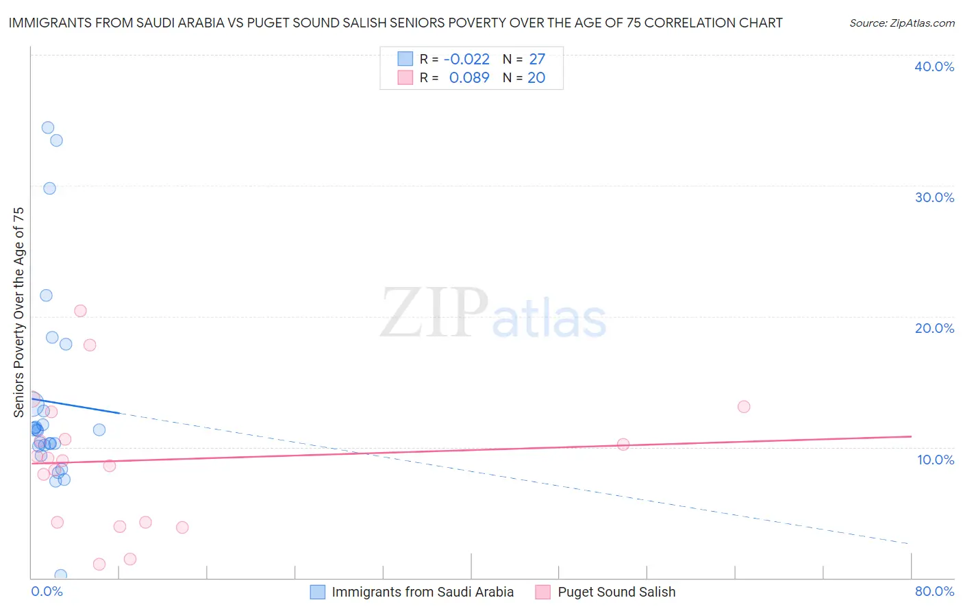 Immigrants from Saudi Arabia vs Puget Sound Salish Seniors Poverty Over the Age of 75