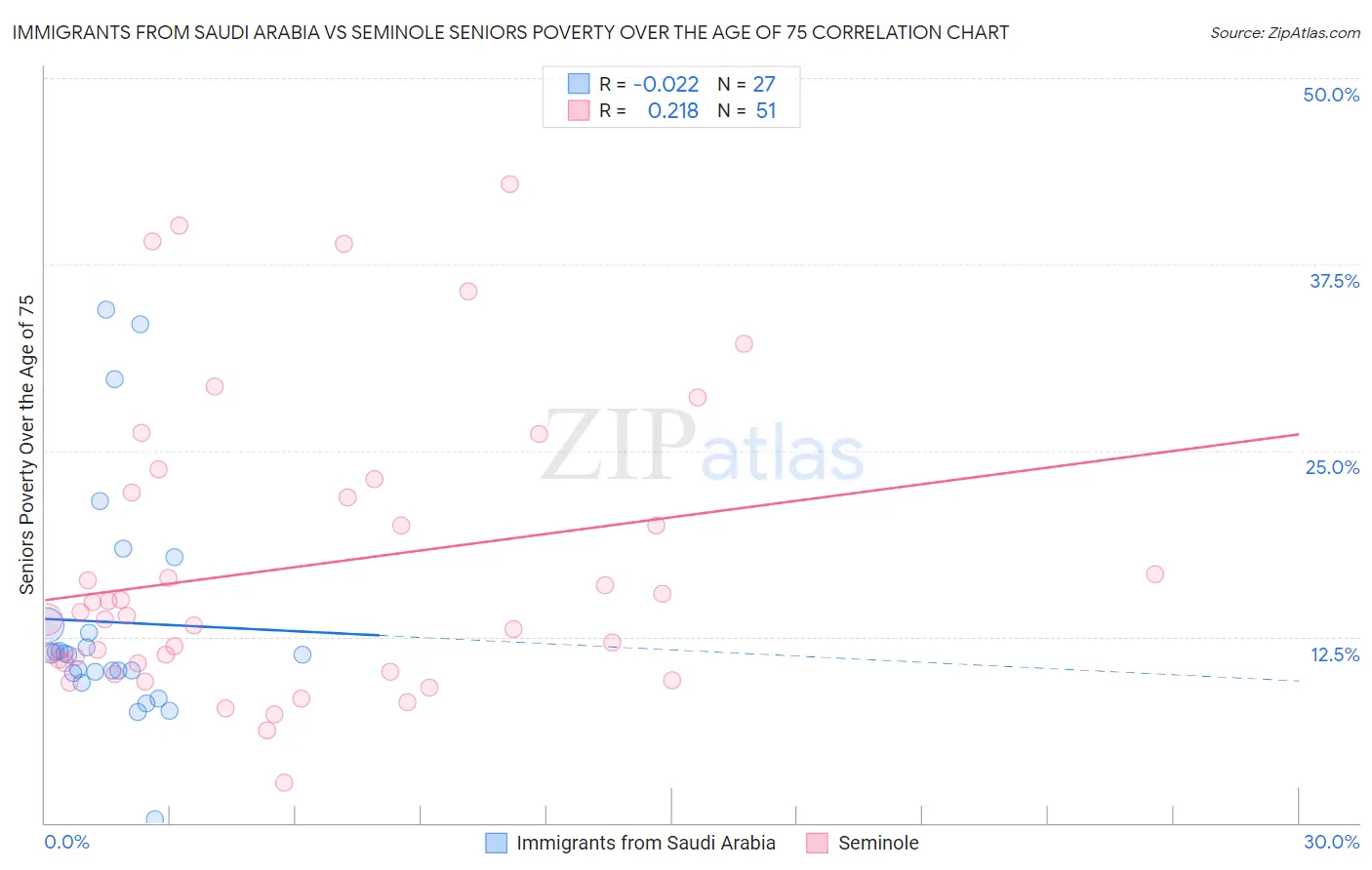 Immigrants from Saudi Arabia vs Seminole Seniors Poverty Over the Age of 75