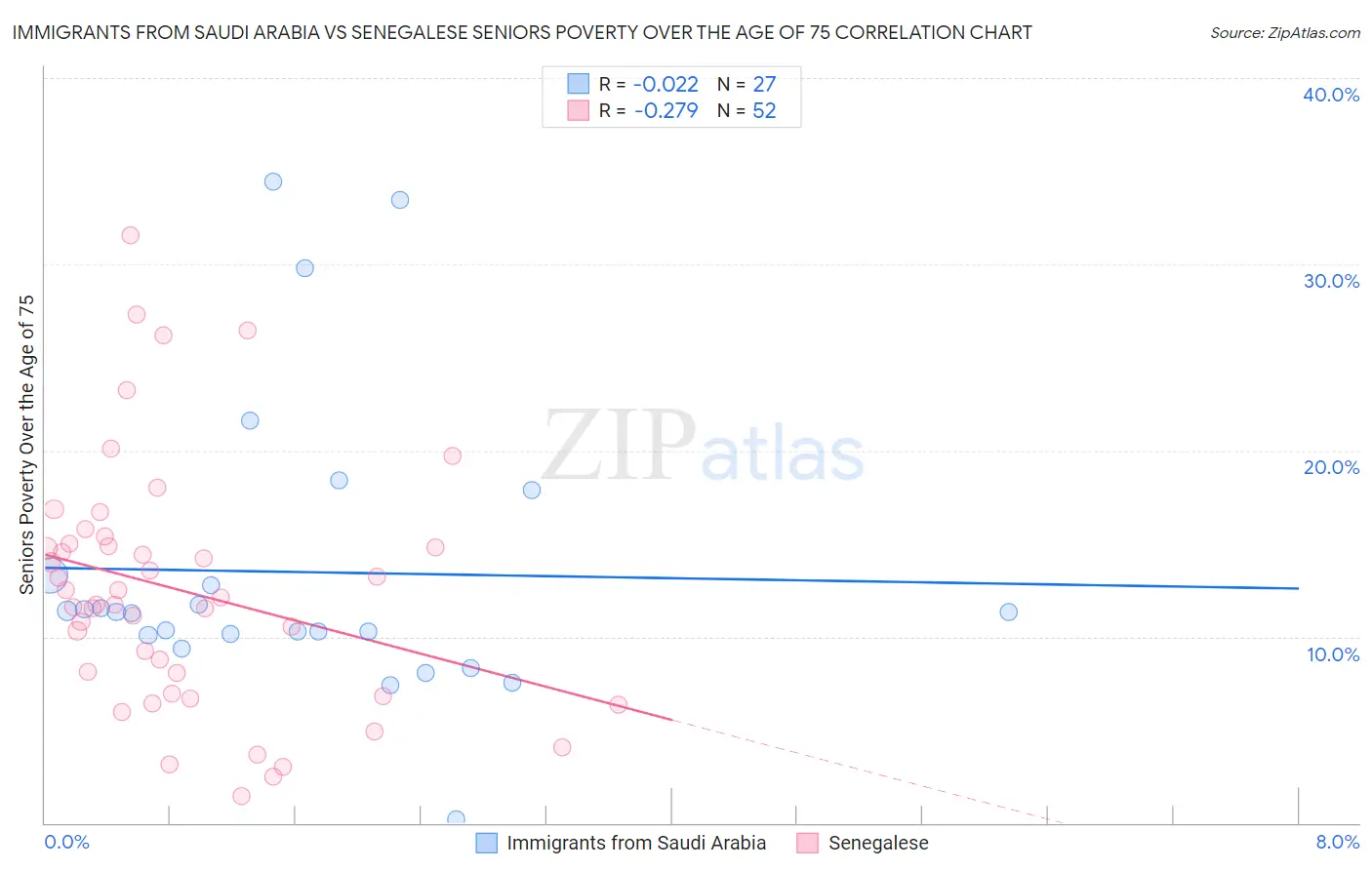 Immigrants from Saudi Arabia vs Senegalese Seniors Poverty Over the Age of 75