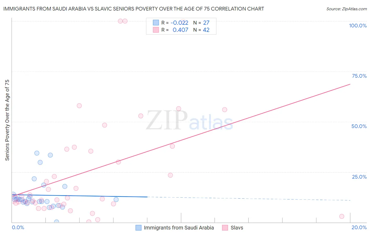 Immigrants from Saudi Arabia vs Slavic Seniors Poverty Over the Age of 75