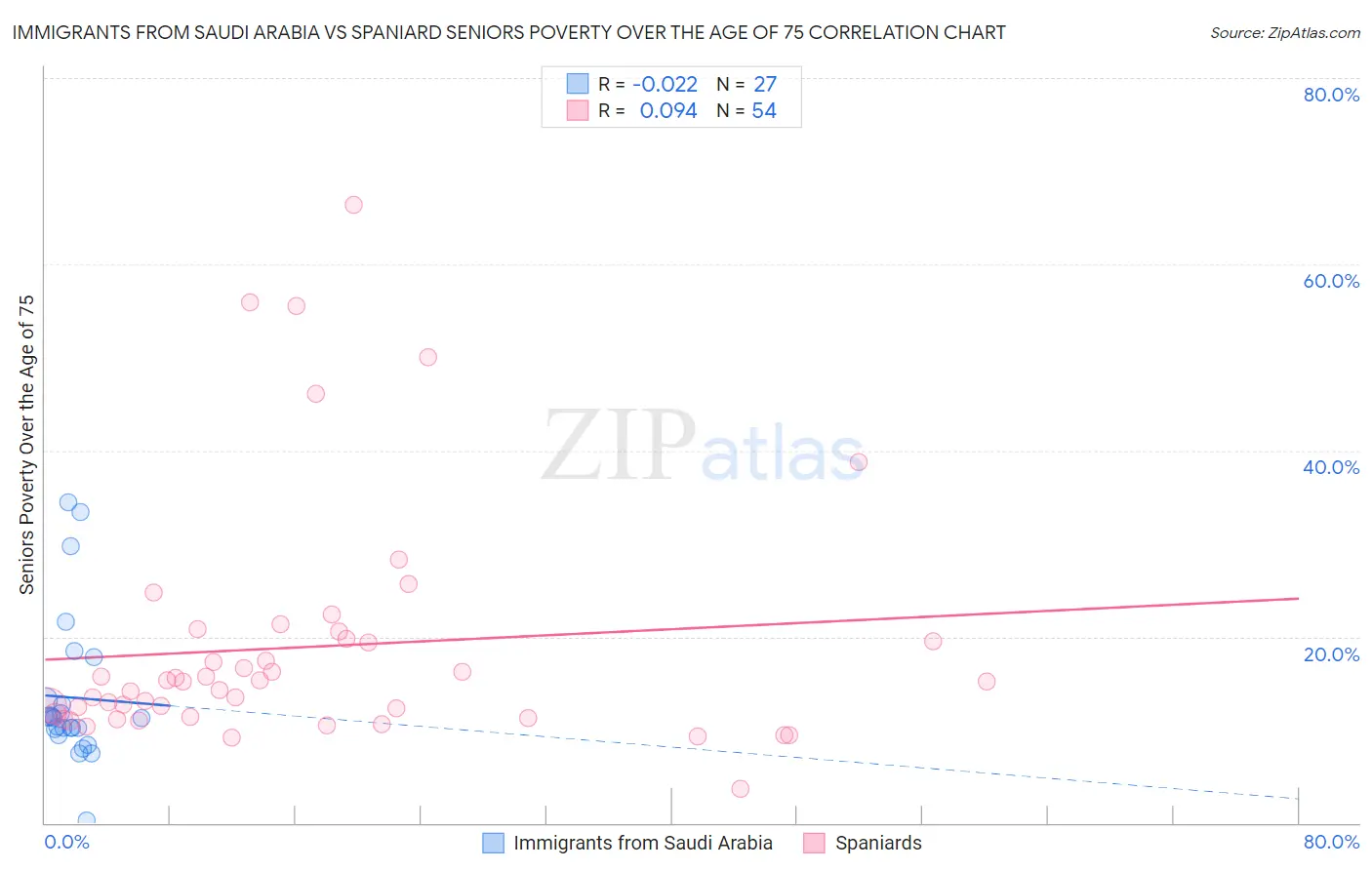 Immigrants from Saudi Arabia vs Spaniard Seniors Poverty Over the Age of 75