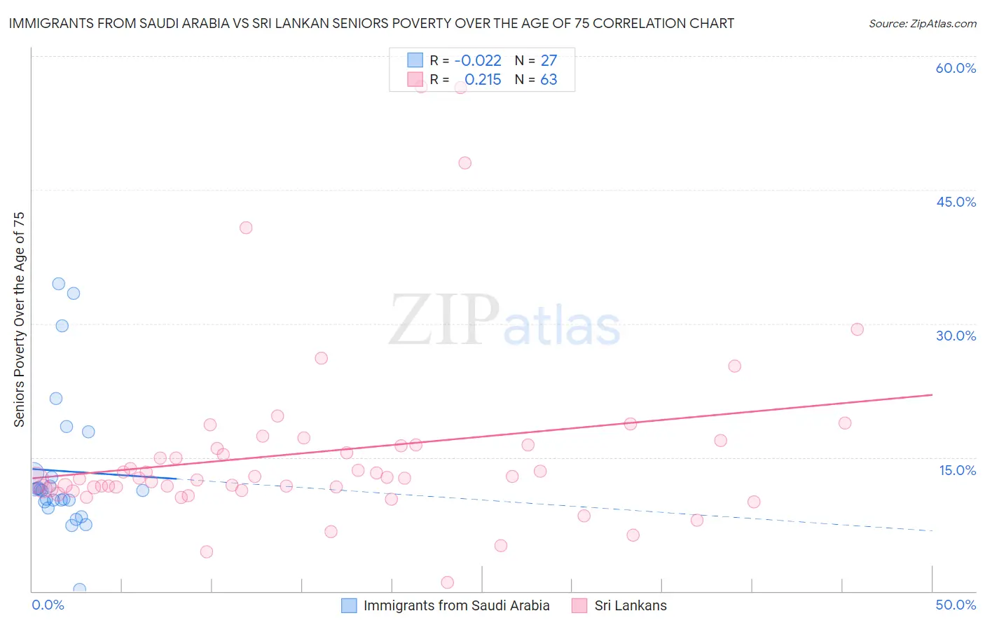 Immigrants from Saudi Arabia vs Sri Lankan Seniors Poverty Over the Age of 75
