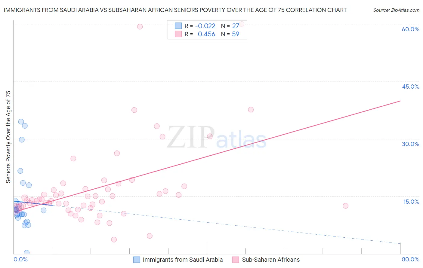 Immigrants from Saudi Arabia vs Subsaharan African Seniors Poverty Over the Age of 75