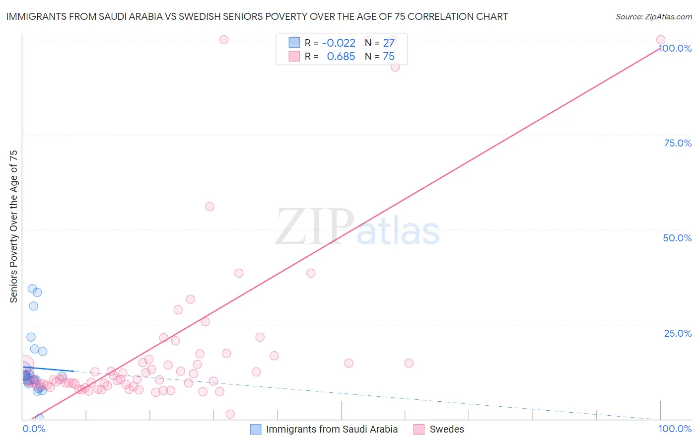 Immigrants from Saudi Arabia vs Swedish Seniors Poverty Over the Age of 75